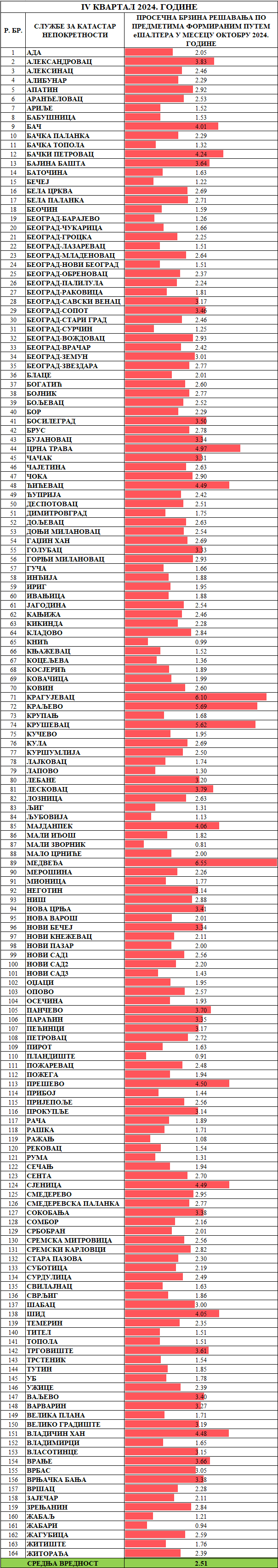 /content/images/stranice/statistika/2024/11/Prosečno vreme rešavanja predmeta -Sve klasifikacije-okt.png